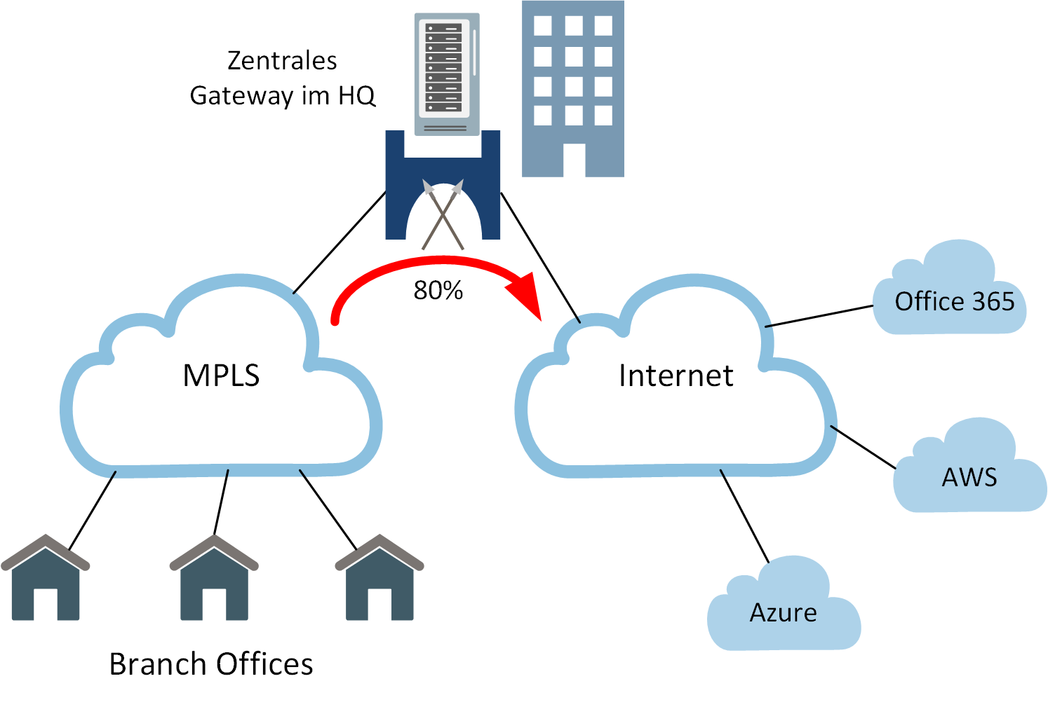 grafische Darstellung des SD-WAN Backhaul Traffics: Zentrales Gateway im HQ verbunden mit MPLS-Wolke und Internet-Wolke; MPLS verbunden mit Branch Offices, Internet verbunden mit Office 365, AWS, Azure